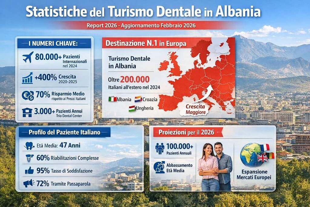 Dental tourism statistics in Albania, February 2026 report, highlighting growth and patient demographics in Europe.